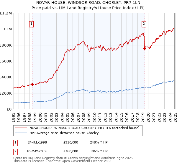 NOVAR HOUSE, WINDSOR ROAD, CHORLEY, PR7 1LN: Price paid vs HM Land Registry's House Price Index