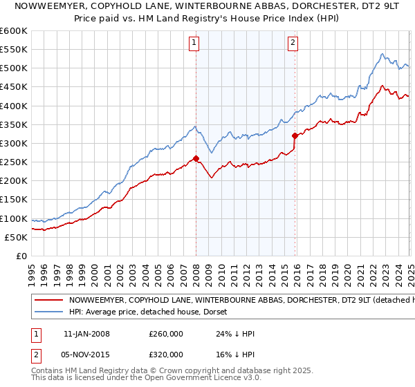 NOWWEEMYER, COPYHOLD LANE, WINTERBOURNE ABBAS, DORCHESTER, DT2 9LT: Price paid vs HM Land Registry's House Price Index