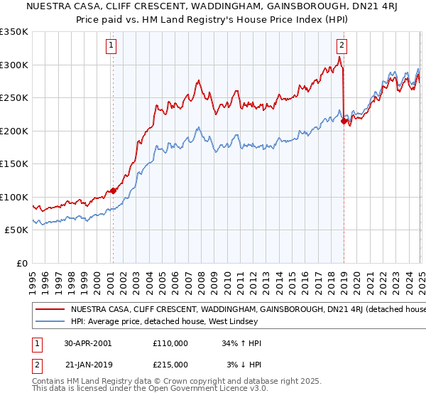 NUESTRA CASA, CLIFF CRESCENT, WADDINGHAM, GAINSBOROUGH, DN21 4RJ: Price paid vs HM Land Registry's House Price Index