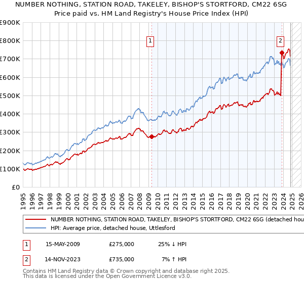 NUMBER NOTHING, STATION ROAD, TAKELEY, BISHOP'S STORTFORD, CM22 6SG: Price paid vs HM Land Registry's House Price Index