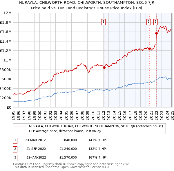 NURAYLA, CHILWORTH ROAD, CHILWORTH, SOUTHAMPTON, SO16 7JR: Price paid vs HM Land Registry's House Price Index