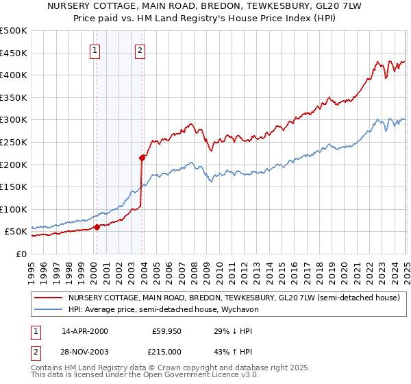 NURSERY COTTAGE, MAIN ROAD, BREDON, TEWKESBURY, GL20 7LW: Price paid vs HM Land Registry's House Price Index