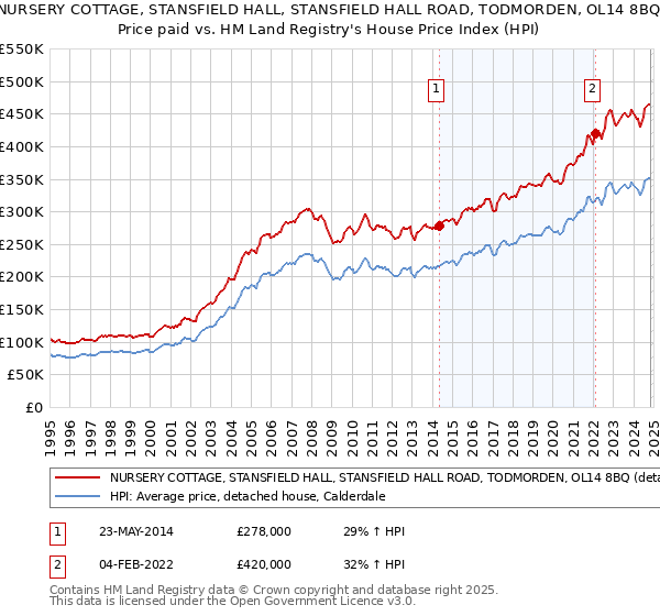 NURSERY COTTAGE, STANSFIELD HALL, STANSFIELD HALL ROAD, TODMORDEN, OL14 8BQ: Price paid vs HM Land Registry's House Price Index