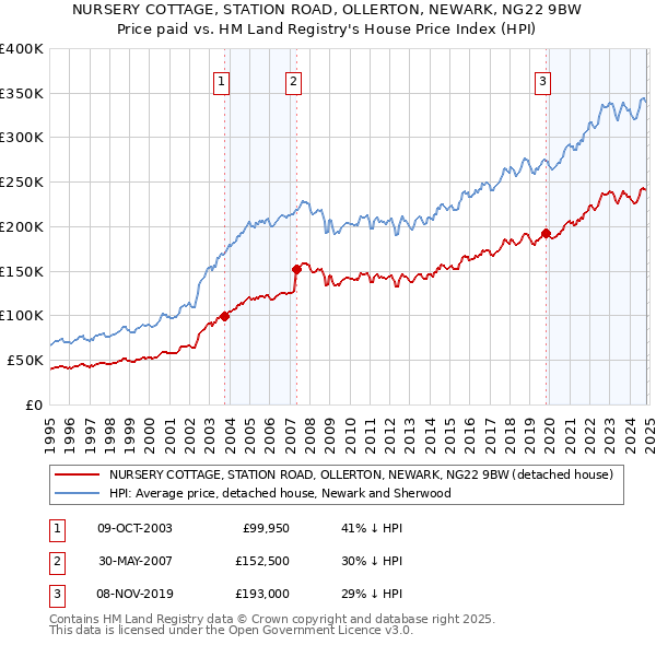 NURSERY COTTAGE, STATION ROAD, OLLERTON, NEWARK, NG22 9BW: Price paid vs HM Land Registry's House Price Index