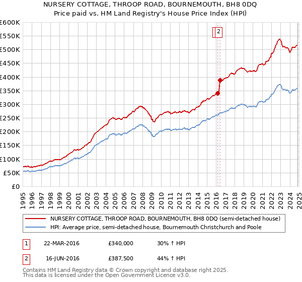 NURSERY COTTAGE, THROOP ROAD, BOURNEMOUTH, BH8 0DQ: Price paid vs HM Land Registry's House Price Index