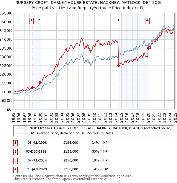 NURSERY CROFT, DARLEY HOUSE ESTATE, HACKNEY, MATLOCK, DE4 2QG: Price paid vs HM Land Registry's House Price Index