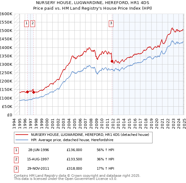 NURSERY HOUSE, LUGWARDINE, HEREFORD, HR1 4DS: Price paid vs HM Land Registry's House Price Index