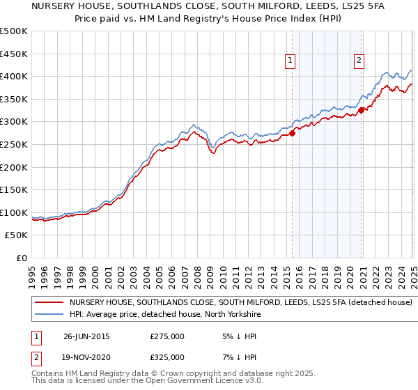 NURSERY HOUSE, SOUTHLANDS CLOSE, SOUTH MILFORD, LEEDS, LS25 5FA: Price paid vs HM Land Registry's House Price Index