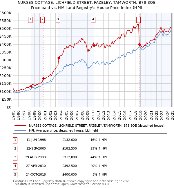 NURSES COTTAGE, LICHFIELD STREET, FAZELEY, TAMWORTH, B78 3QE: Price paid vs HM Land Registry's House Price Index