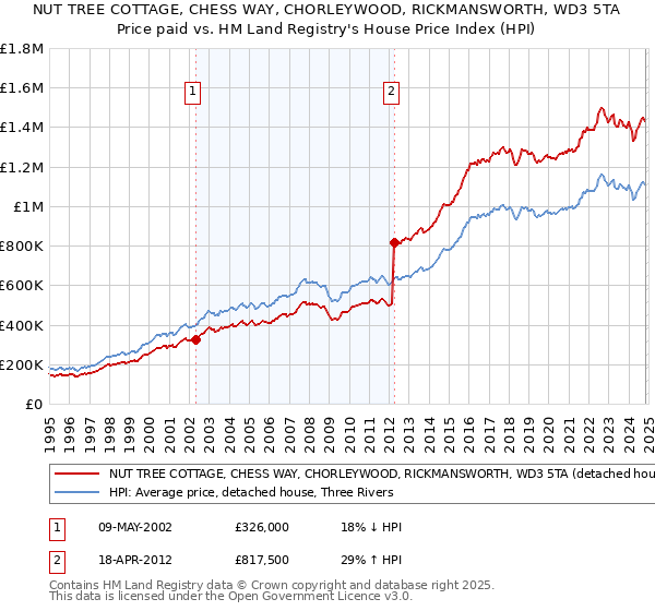 NUT TREE COTTAGE, CHESS WAY, CHORLEYWOOD, RICKMANSWORTH, WD3 5TA: Price paid vs HM Land Registry's House Price Index