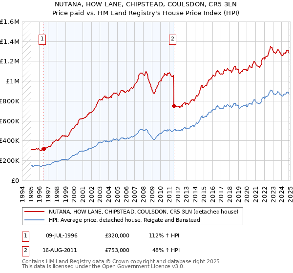 NUTANA, HOW LANE, CHIPSTEAD, COULSDON, CR5 3LN: Price paid vs HM Land Registry's House Price Index