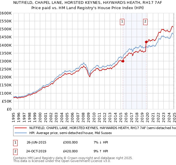 NUTFIELD, CHAPEL LANE, HORSTED KEYNES, HAYWARDS HEATH, RH17 7AF: Price paid vs HM Land Registry's House Price Index