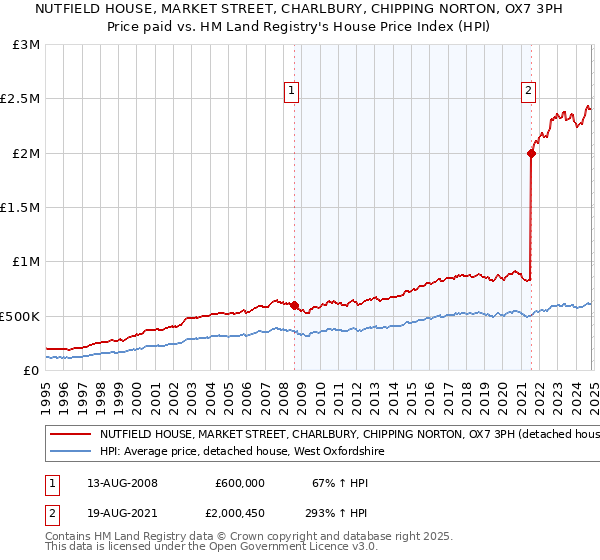 NUTFIELD HOUSE, MARKET STREET, CHARLBURY, CHIPPING NORTON, OX7 3PH: Price paid vs HM Land Registry's House Price Index