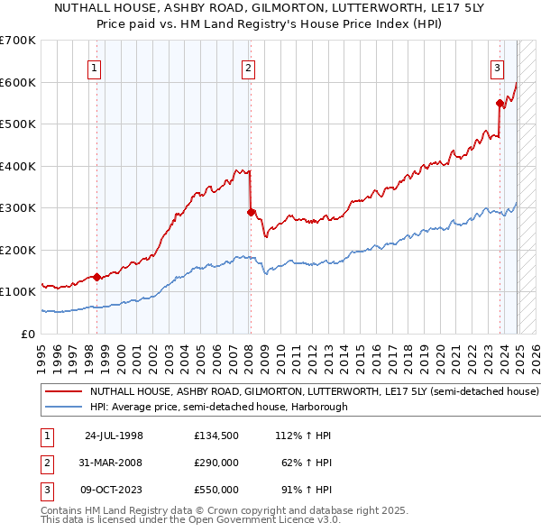 NUTHALL HOUSE, ASHBY ROAD, GILMORTON, LUTTERWORTH, LE17 5LY: Price paid vs HM Land Registry's House Price Index