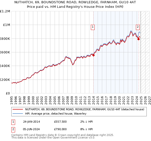 NUTHATCH, 69, BOUNDSTONE ROAD, ROWLEDGE, FARNHAM, GU10 4AT: Price paid vs HM Land Registry's House Price Index