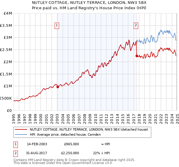 NUTLEY COTTAGE, NUTLEY TERRACE, LONDON, NW3 5BX: Price paid vs HM Land Registry's House Price Index