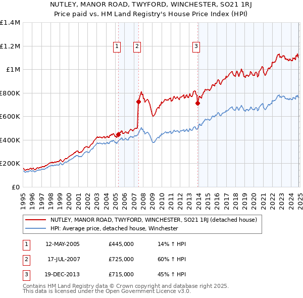 NUTLEY, MANOR ROAD, TWYFORD, WINCHESTER, SO21 1RJ: Price paid vs HM Land Registry's House Price Index