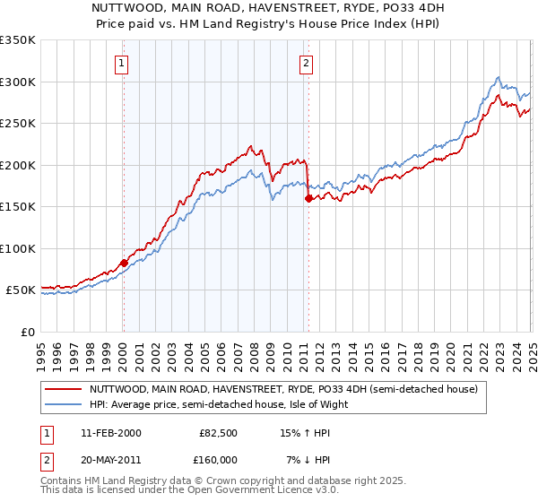 NUTTWOOD, MAIN ROAD, HAVENSTREET, RYDE, PO33 4DH: Price paid vs HM Land Registry's House Price Index