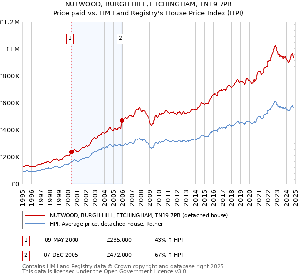 NUTWOOD, BURGH HILL, ETCHINGHAM, TN19 7PB: Price paid vs HM Land Registry's House Price Index