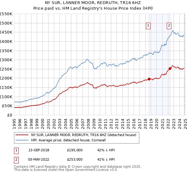 NY SUR, LANNER MOOR, REDRUTH, TR16 6HZ: Price paid vs HM Land Registry's House Price Index