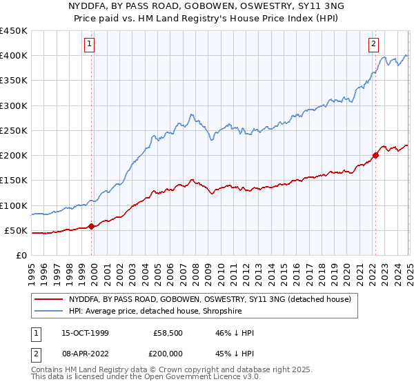 NYDDFA, BY PASS ROAD, GOBOWEN, OSWESTRY, SY11 3NG: Price paid vs HM Land Registry's House Price Index