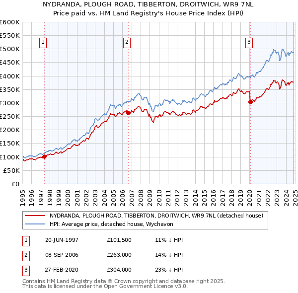 NYDRANDA, PLOUGH ROAD, TIBBERTON, DROITWICH, WR9 7NL: Price paid vs HM Land Registry's House Price Index