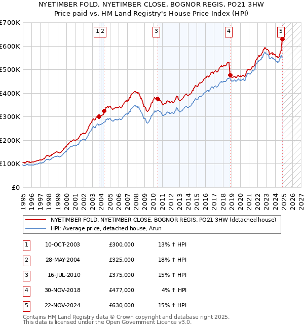 NYETIMBER FOLD, NYETIMBER CLOSE, BOGNOR REGIS, PO21 3HW: Price paid vs HM Land Registry's House Price Index