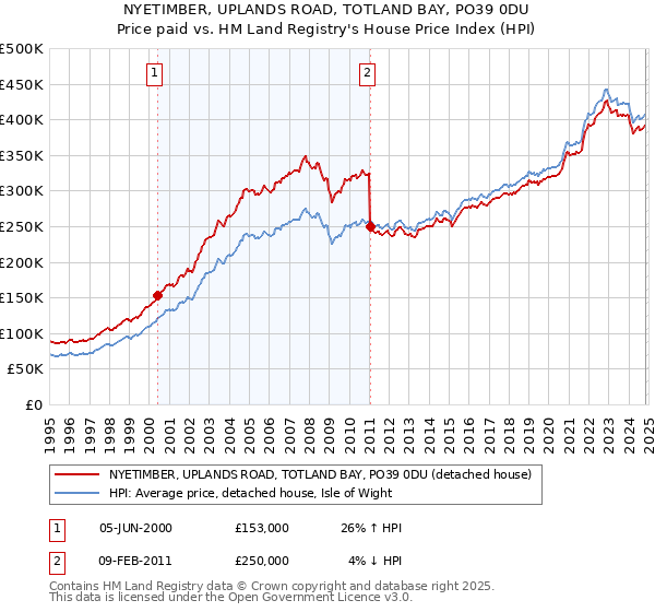 NYETIMBER, UPLANDS ROAD, TOTLAND BAY, PO39 0DU: Price paid vs HM Land Registry's House Price Index