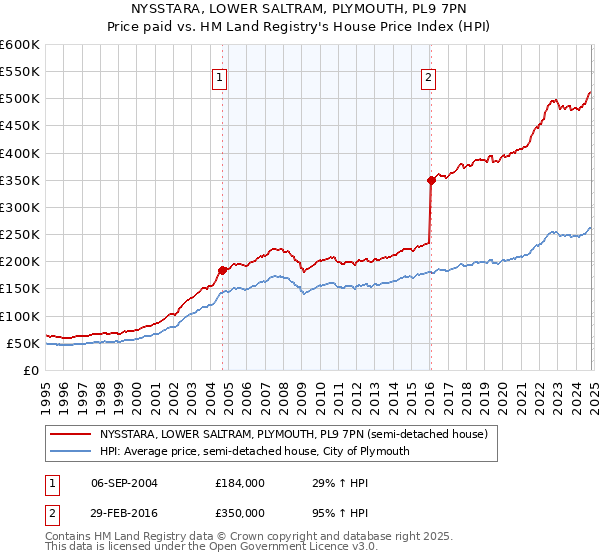 NYSSTARA, LOWER SALTRAM, PLYMOUTH, PL9 7PN: Price paid vs HM Land Registry's House Price Index