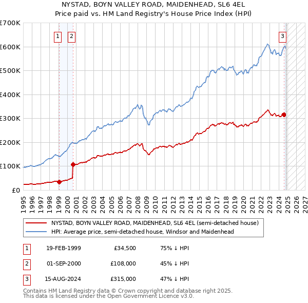 NYSTAD, BOYN VALLEY ROAD, MAIDENHEAD, SL6 4EL: Price paid vs HM Land Registry's House Price Index