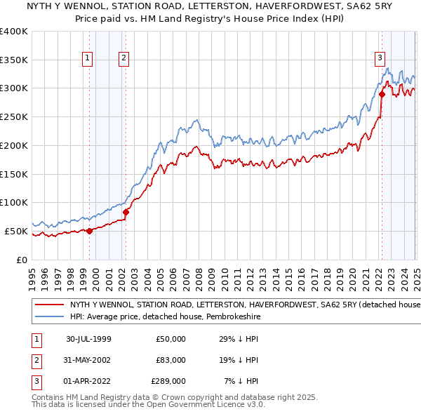 NYTH Y WENNOL, STATION ROAD, LETTERSTON, HAVERFORDWEST, SA62 5RY: Price paid vs HM Land Registry's House Price Index