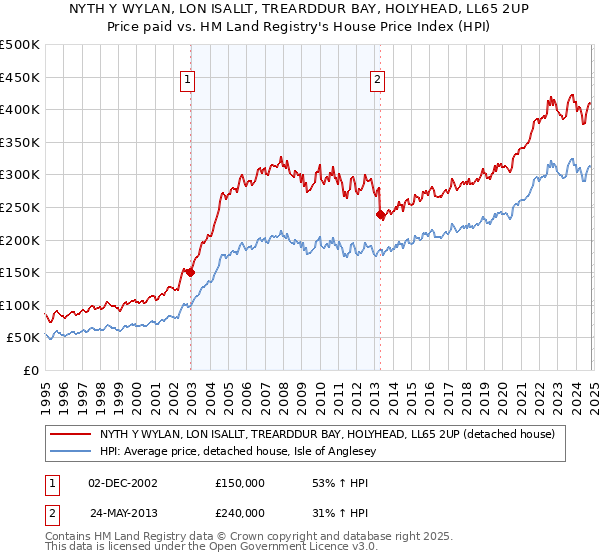 NYTH Y WYLAN, LON ISALLT, TREARDDUR BAY, HOLYHEAD, LL65 2UP: Price paid vs HM Land Registry's House Price Index