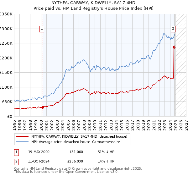 NYTHFA, CARWAY, KIDWELLY, SA17 4HD: Price paid vs HM Land Registry's House Price Index