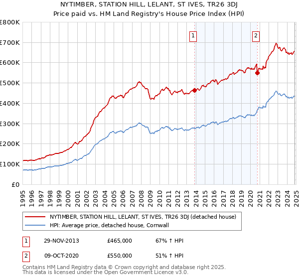 NYTIMBER, STATION HILL, LELANT, ST IVES, TR26 3DJ: Price paid vs HM Land Registry's House Price Index