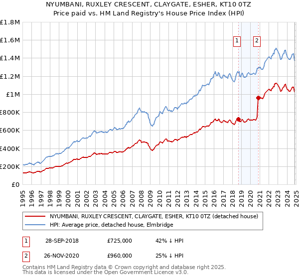 NYUMBANI, RUXLEY CRESCENT, CLAYGATE, ESHER, KT10 0TZ: Price paid vs HM Land Registry's House Price Index