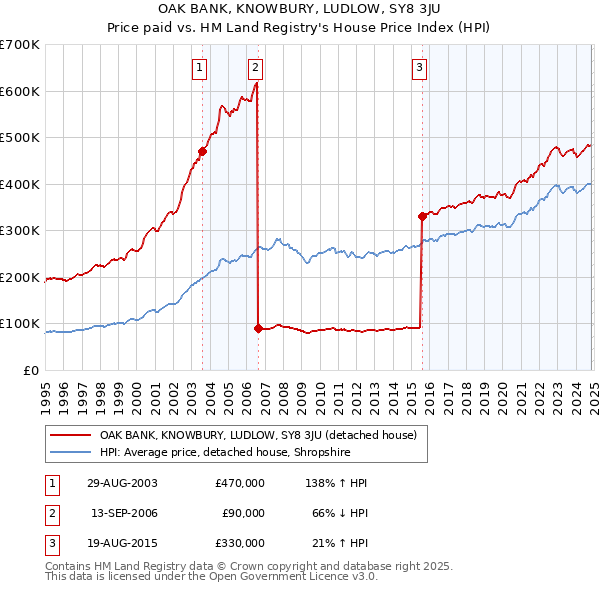 OAK BANK, KNOWBURY, LUDLOW, SY8 3JU: Price paid vs HM Land Registry's House Price Index