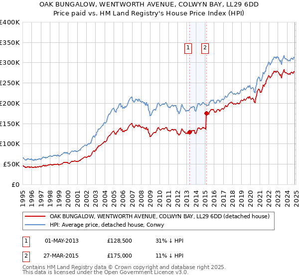 OAK BUNGALOW, WENTWORTH AVENUE, COLWYN BAY, LL29 6DD: Price paid vs HM Land Registry's House Price Index