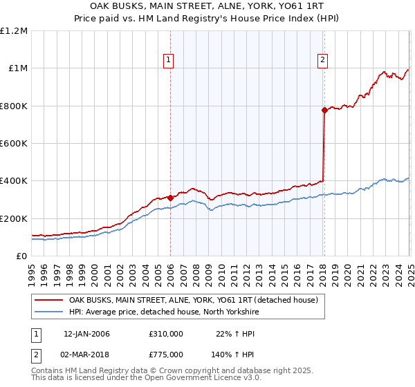 OAK BUSKS, MAIN STREET, ALNE, YORK, YO61 1RT: Price paid vs HM Land Registry's House Price Index