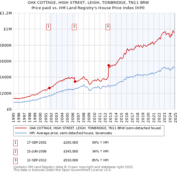 OAK COTTAGE, HIGH STREET, LEIGH, TONBRIDGE, TN11 8RW: Price paid vs HM Land Registry's House Price Index