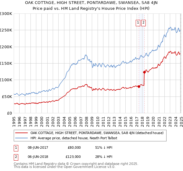 OAK COTTAGE, HIGH STREET, PONTARDAWE, SWANSEA, SA8 4JN: Price paid vs HM Land Registry's House Price Index