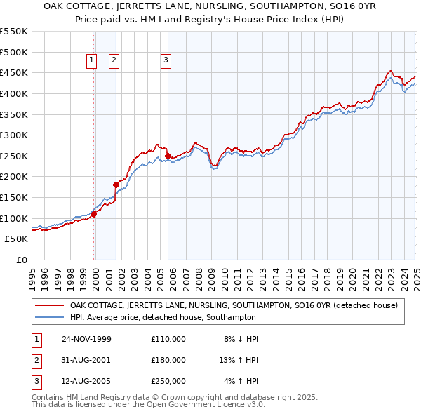 OAK COTTAGE, JERRETTS LANE, NURSLING, SOUTHAMPTON, SO16 0YR: Price paid vs HM Land Registry's House Price Index