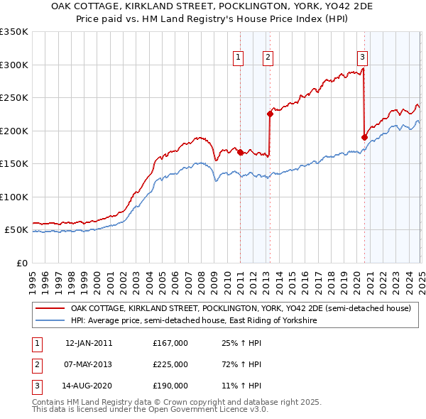 OAK COTTAGE, KIRKLAND STREET, POCKLINGTON, YORK, YO42 2DE: Price paid vs HM Land Registry's House Price Index