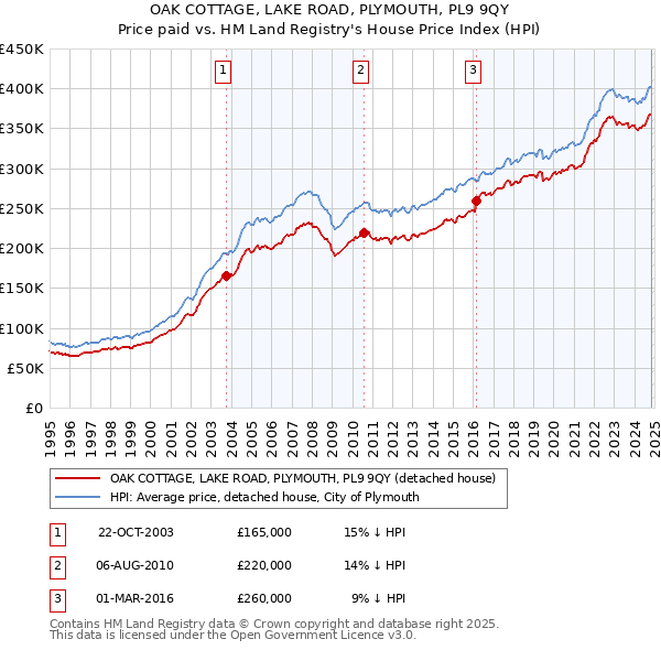 OAK COTTAGE, LAKE ROAD, PLYMOUTH, PL9 9QY: Price paid vs HM Land Registry's House Price Index