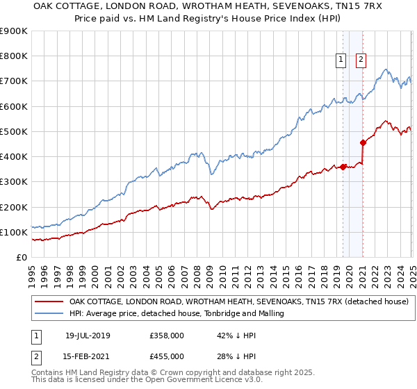 OAK COTTAGE, LONDON ROAD, WROTHAM HEATH, SEVENOAKS, TN15 7RX: Price paid vs HM Land Registry's House Price Index