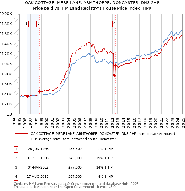 OAK COTTAGE, MERE LANE, ARMTHORPE, DONCASTER, DN3 2HR: Price paid vs HM Land Registry's House Price Index