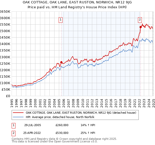 OAK COTTAGE, OAK LANE, EAST RUSTON, NORWICH, NR12 9JG: Price paid vs HM Land Registry's House Price Index