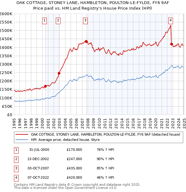 OAK COTTAGE, STONEY LANE, HAMBLETON, POULTON-LE-FYLDE, FY6 9AF: Price paid vs HM Land Registry's House Price Index