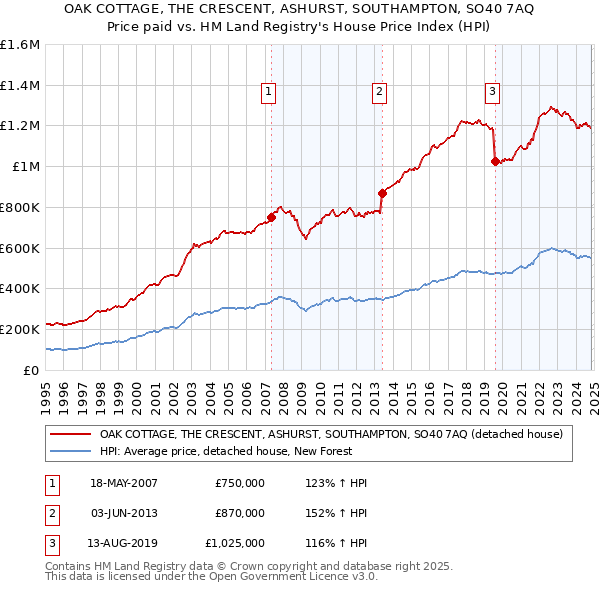 OAK COTTAGE, THE CRESCENT, ASHURST, SOUTHAMPTON, SO40 7AQ: Price paid vs HM Land Registry's House Price Index