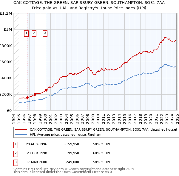 OAK COTTAGE, THE GREEN, SARISBURY GREEN, SOUTHAMPTON, SO31 7AA: Price paid vs HM Land Registry's House Price Index