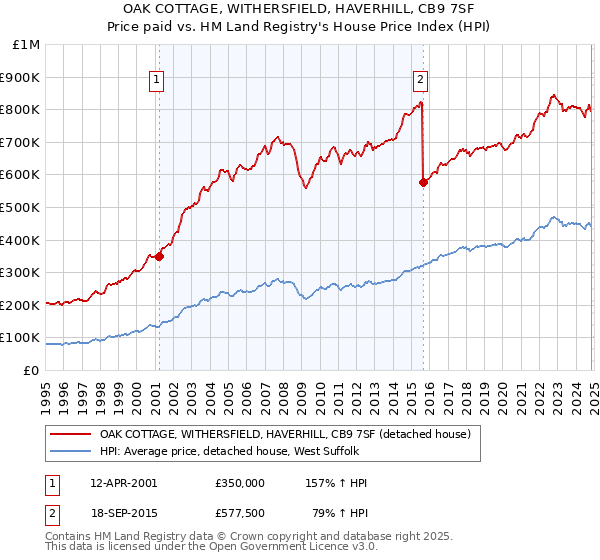 OAK COTTAGE, WITHERSFIELD, HAVERHILL, CB9 7SF: Price paid vs HM Land Registry's House Price Index